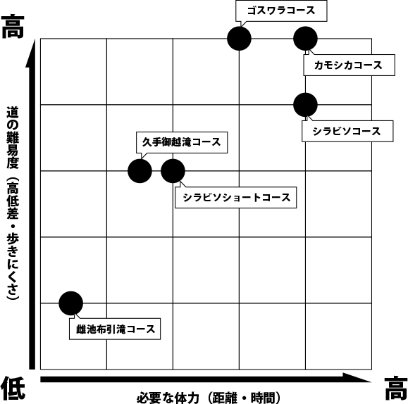 コースの難易度など